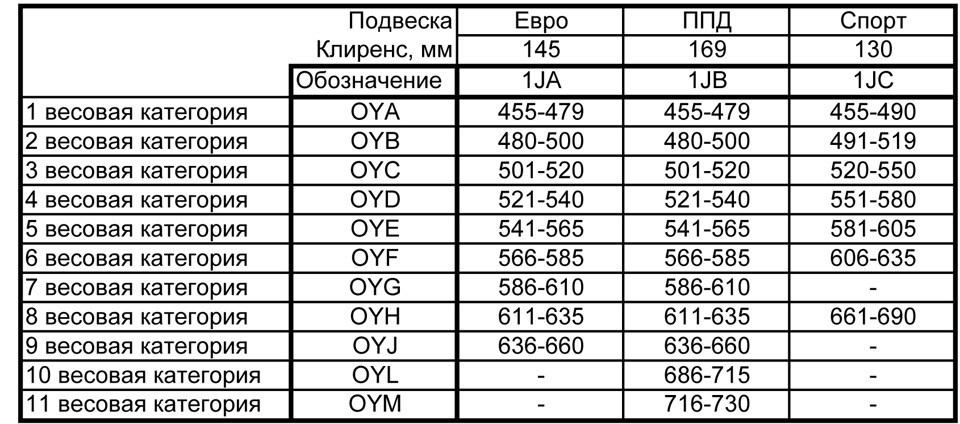 Маркировка вес. Весовая категория пружин VAG. Весовой класс пружин VAG.